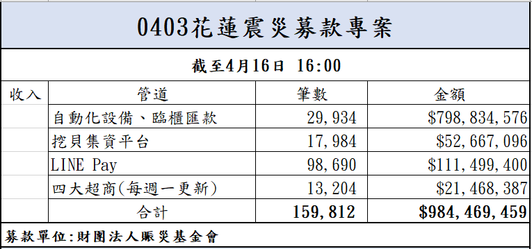 113年4月16日捐款明細(截至16:00)