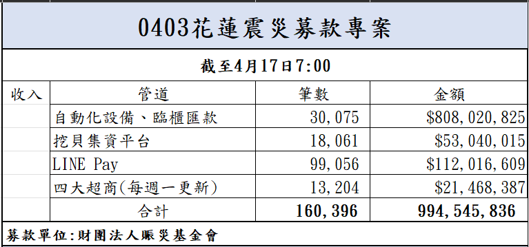 113年4月17日捐款明細(截至08:00)