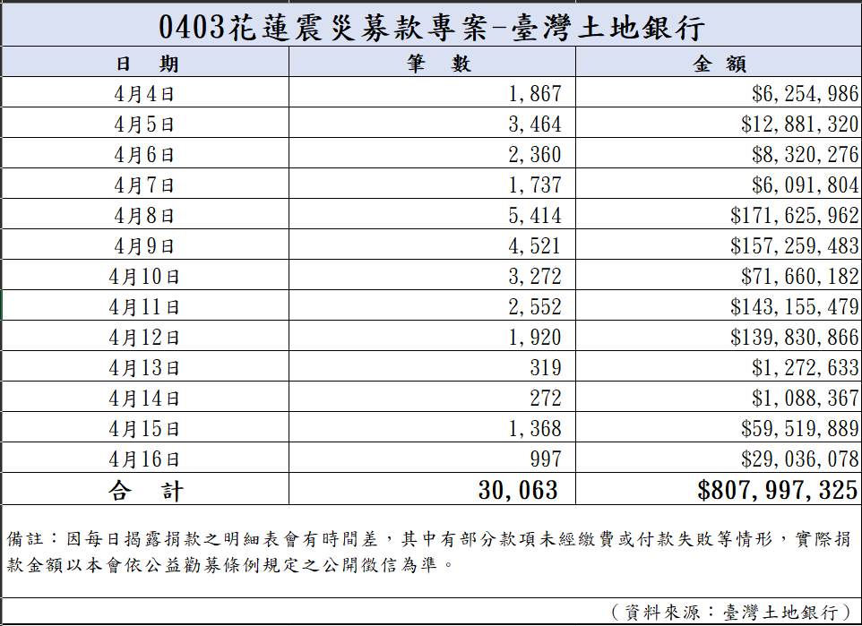 113年4月17日捐款明細(截至08:00)
