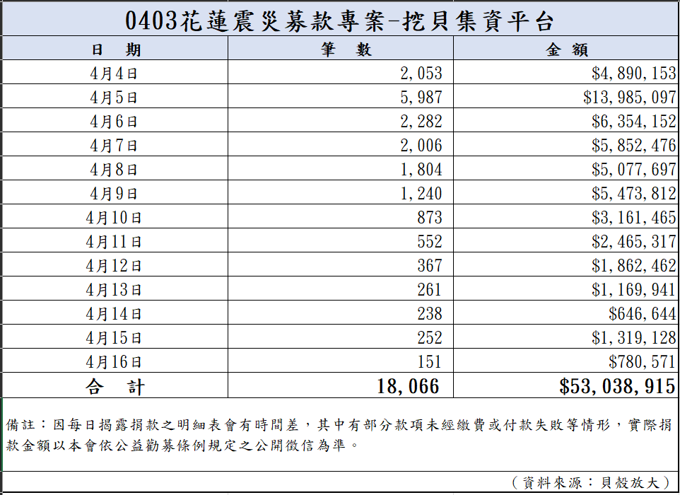 113年4月17日捐款明細(截至08:00)