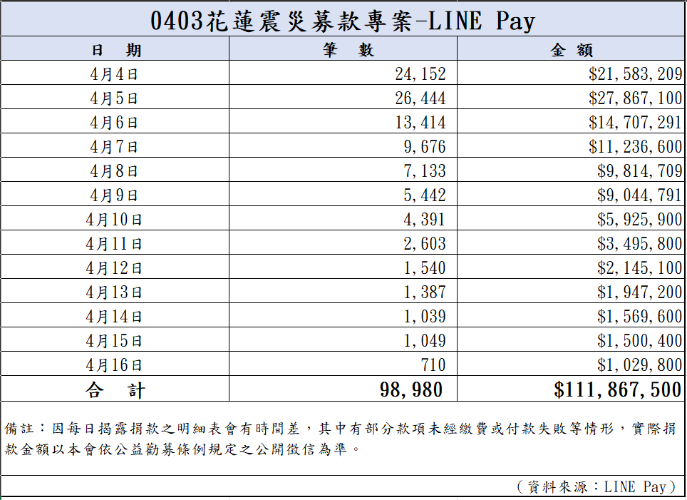113年4月17日捐款明細(截至08:00)