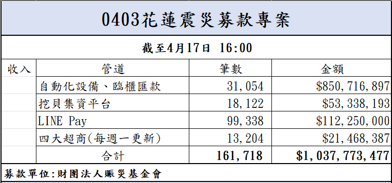 113年4月17日捐款明細(截至16:00)