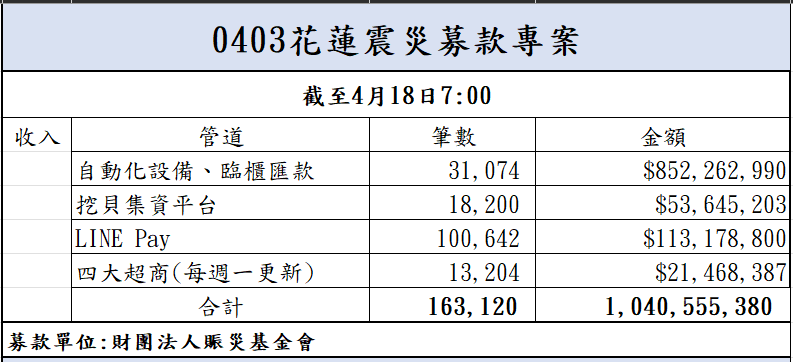 113年4月18日捐款明細(截至07:00)