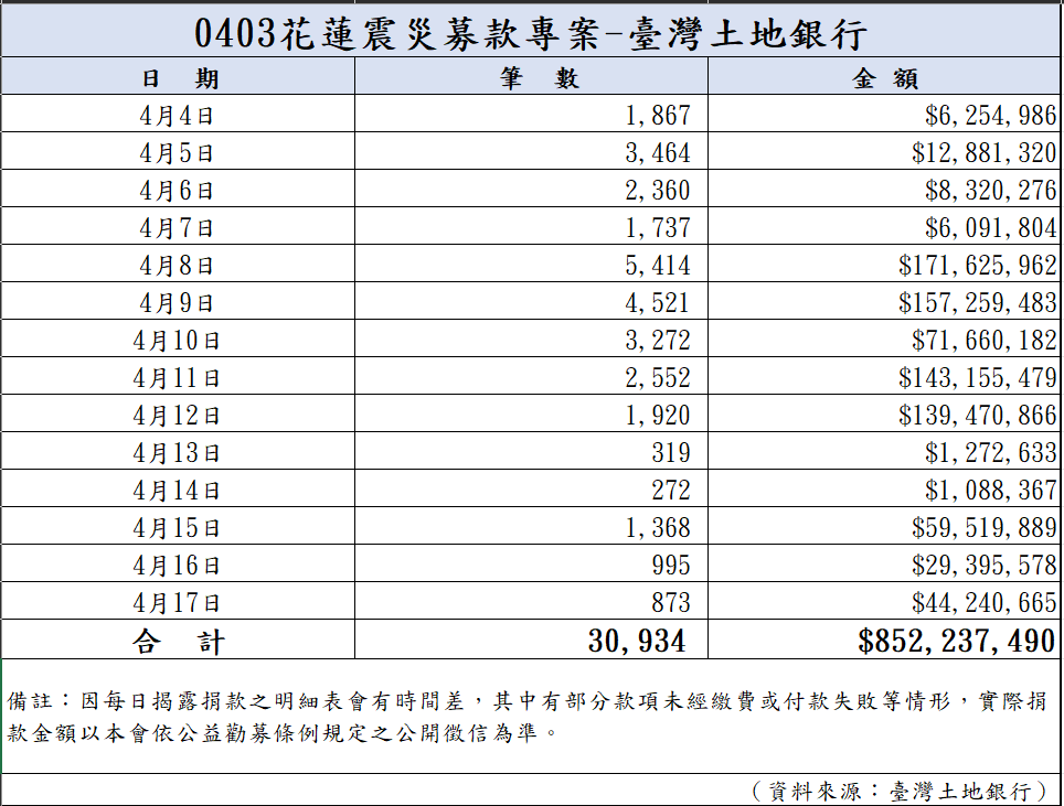 113年4月18日捐款明細(截至07:00)