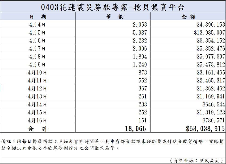113年4月18日捐款明細(截至07:00)