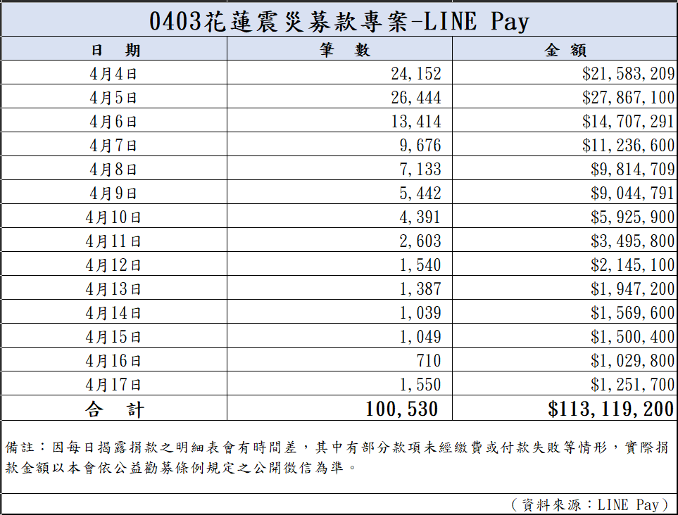 113年4月18日捐款明細(截至07:00)