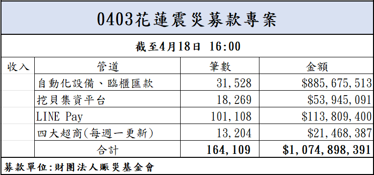 113年4月18日捐款明細(截至16:00)
