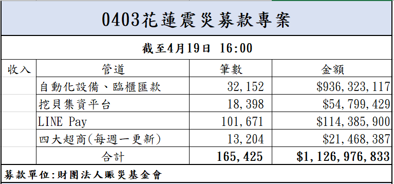 113年4月19日捐款明細(截至16:00)