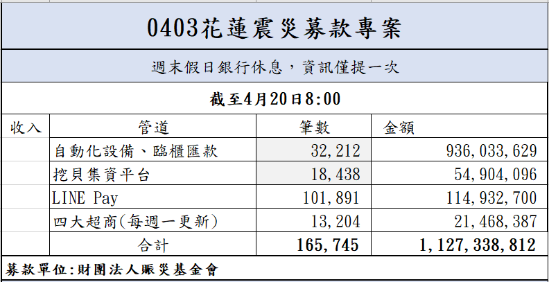 113年4月20日捐款明細(截至08:00)