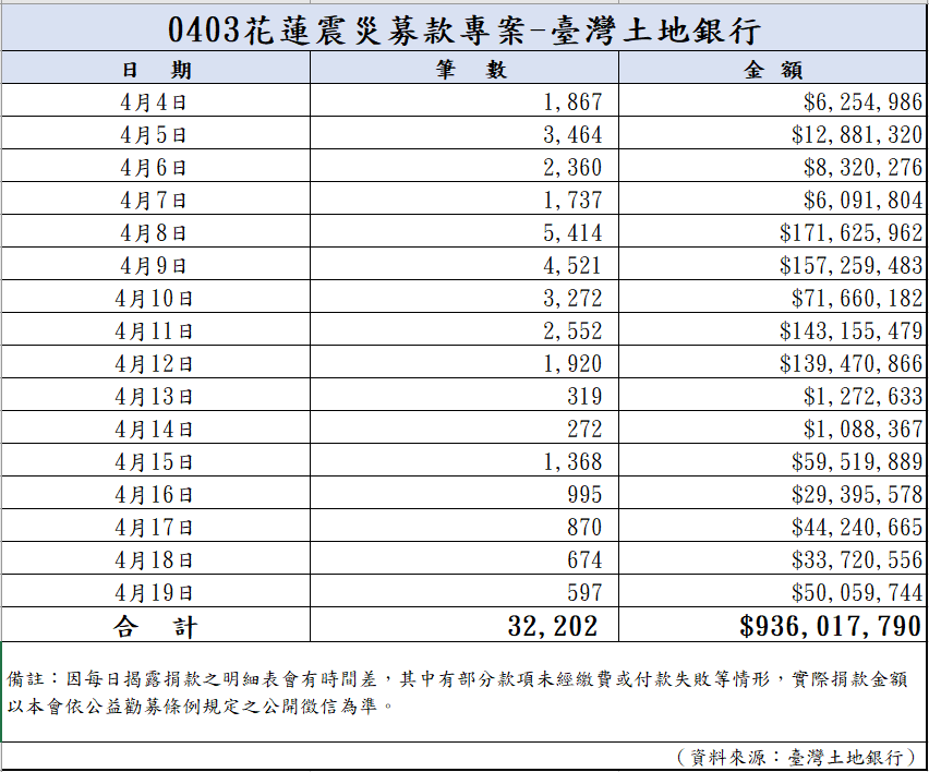 113年4月20日捐款明細(截至08:00)