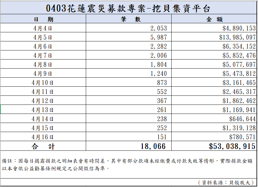113年4月20日捐款明細(截至08:00)
