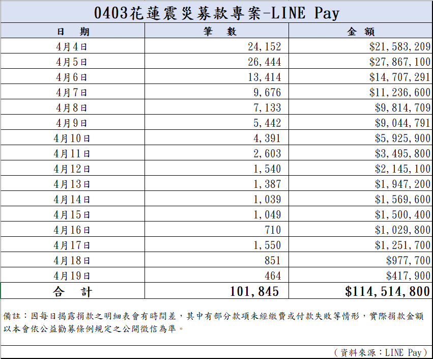 113年4月20日捐款明細(截至08:00)