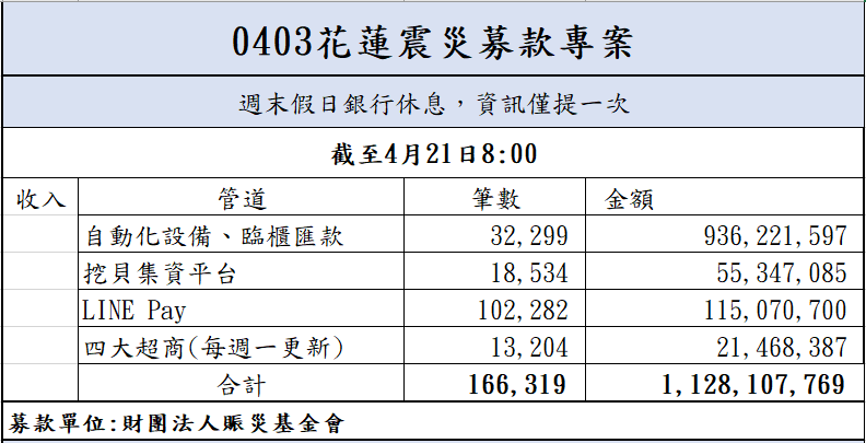113年4月21日捐款明細(截至08:00)