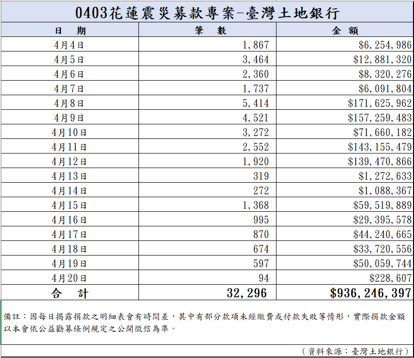 113年4月21日捐款明細(截至08:00)