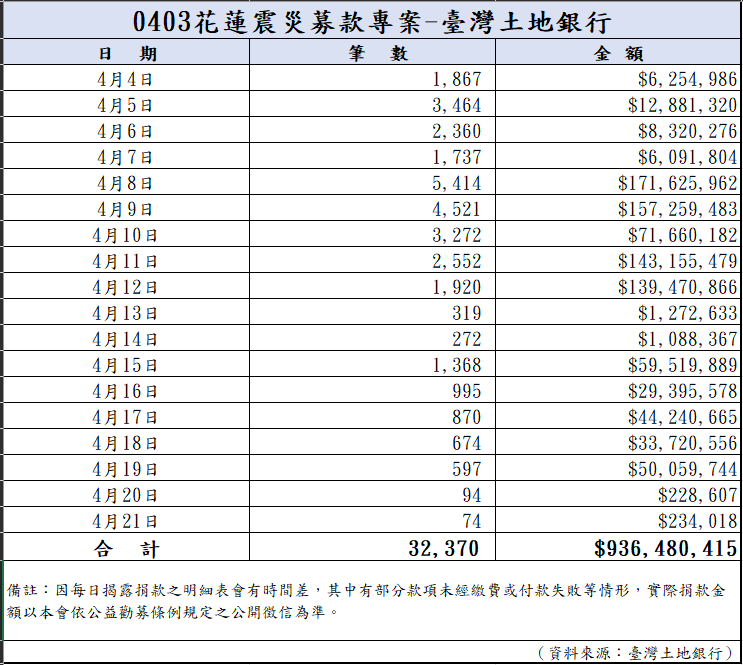 113年4月22日捐款明細(截至08:00)