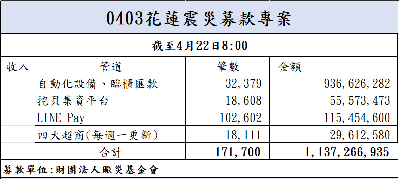 113年4月22日捐款明細(截至08:00)