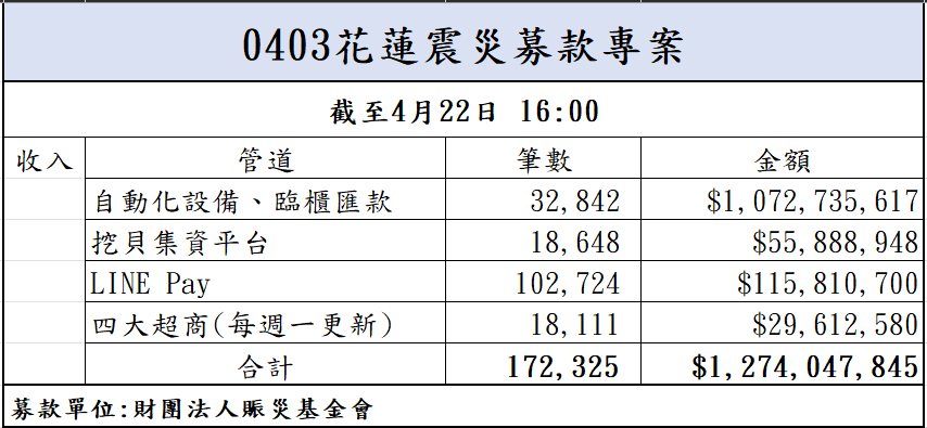 113年4月22日捐款明細(截至16:00)