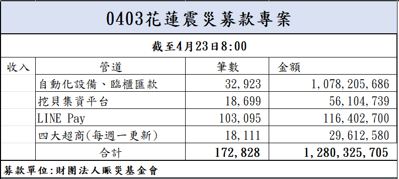 113年4月23日捐款明細(截至08:00)
