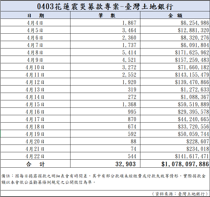 113年4月23日捐款明細(截至08:00)