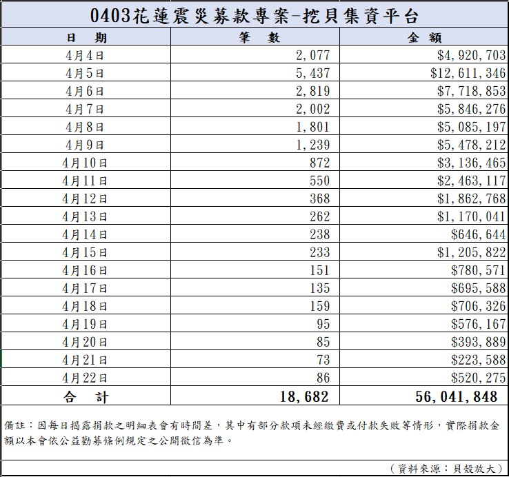 113年4月23日捐款明細(截至08:00)