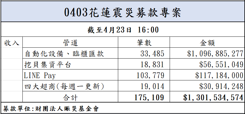 113年4月23日捐款明細(截至16:00)