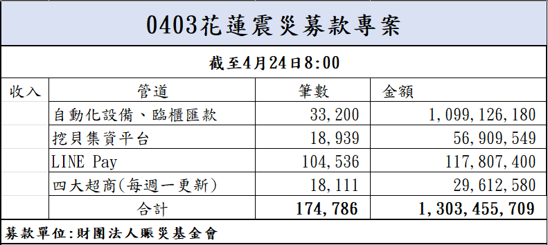 113年4月24日捐款明細(截至08:00)