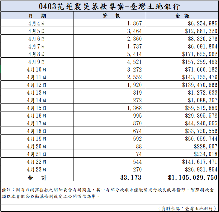 113年4月24日捐款明細(截至08:00)