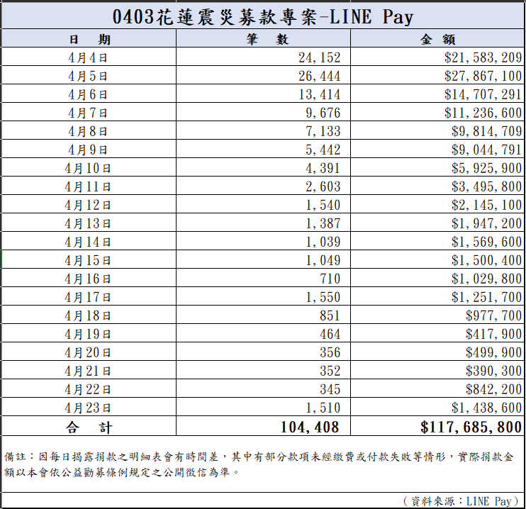 113年4月24日捐款明細(截至08:00)