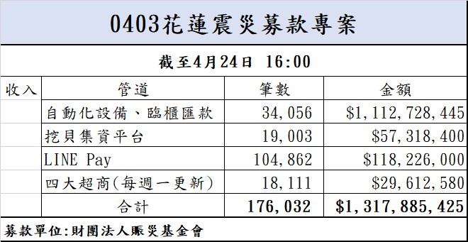 113年4月24日捐款明細(截至16:00)