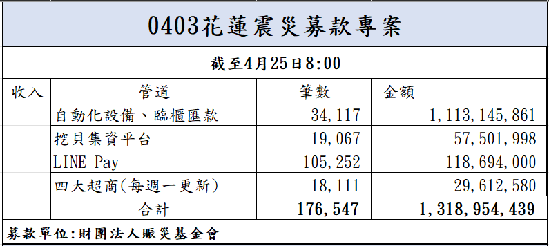 113年4月25日捐款明細(截至08:00)
