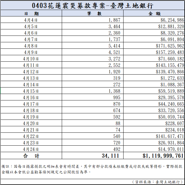 113年4月25日捐款明細(截至08:00)