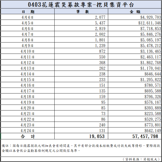 113年4月25日捐款明細(截至08:00)