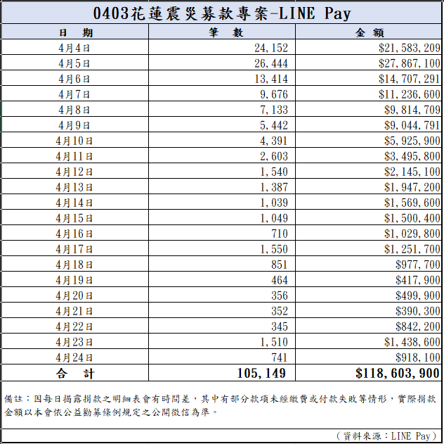 113年4月25日捐款明細(截至08:00)