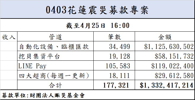 113年4月25日捐款明細(截至16:00)