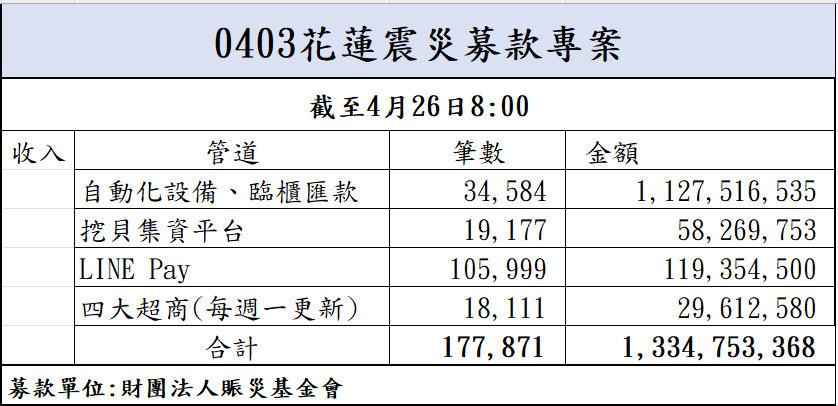 113年4月26日捐款明細(截至08:00)