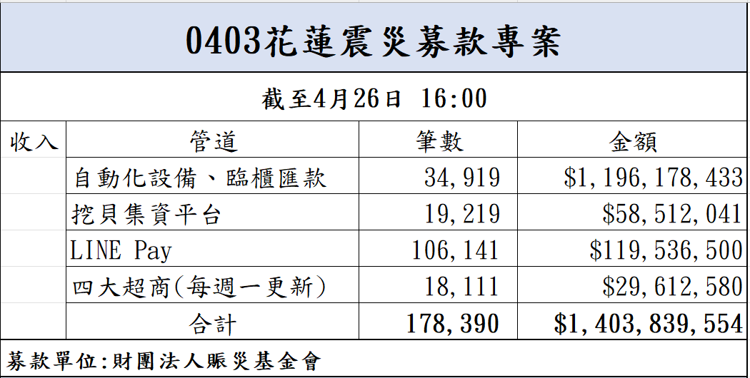 113年4月26日捐款明細(截至16:00)