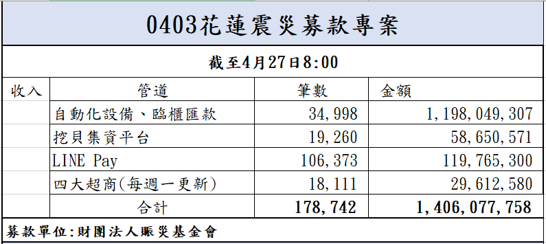 113年4月27日捐款明細(截至08:00)