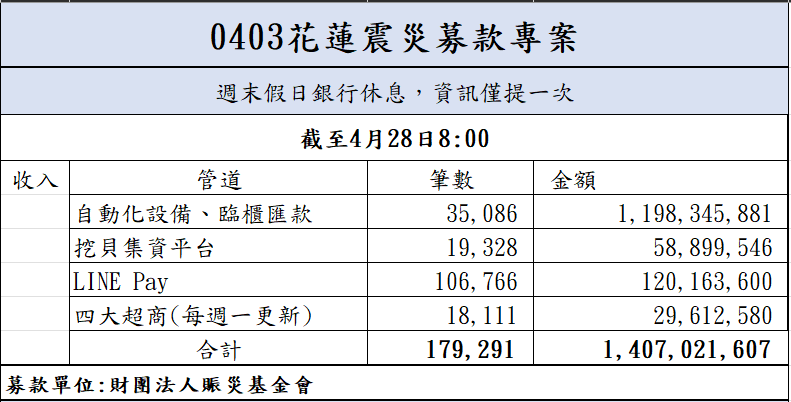 113年4月28日捐款明細(截至08:00)
