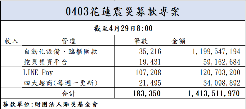 113年4月29日捐款明細(截至08:00)