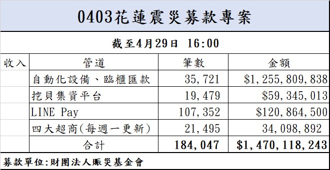 113年4月29日捐款明細(截至16:00)