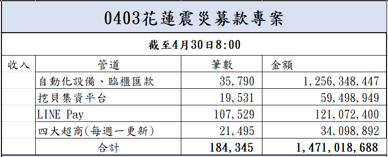 113年4月30日捐款明細(截至08:00)