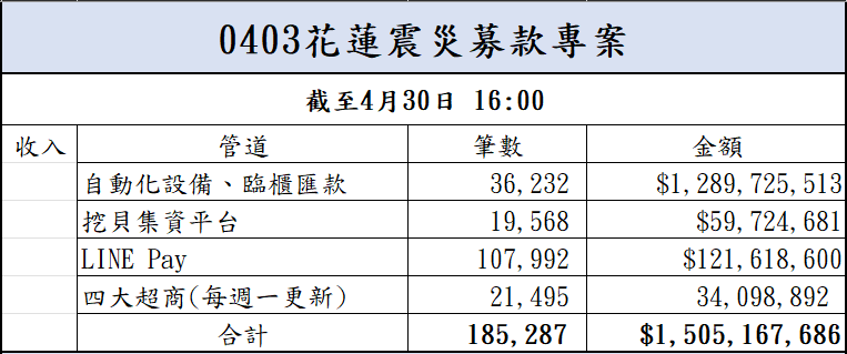 113年4月30日捐款明細(截至16:00)