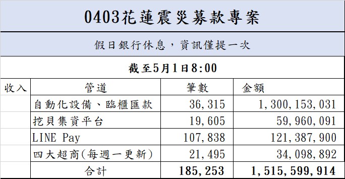 113年5月1日捐款明細(截至08:00)