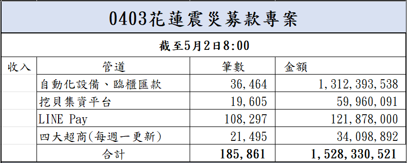 113年5月2日捐款明細(截至08:00)