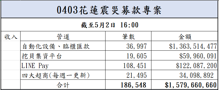 113年5月2日捐款明細(截至16:00)