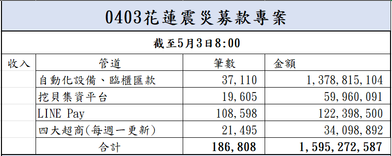 113年5月3日捐款明細(截至08:00)