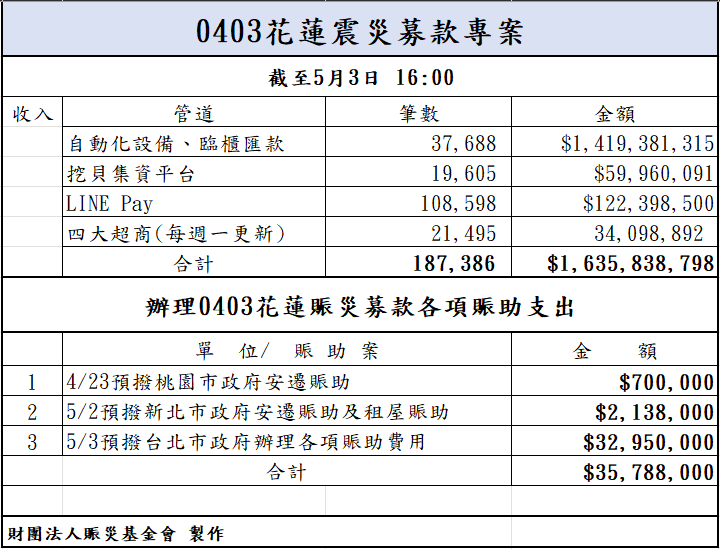 113年5月3日捐款明細(截至16:00)