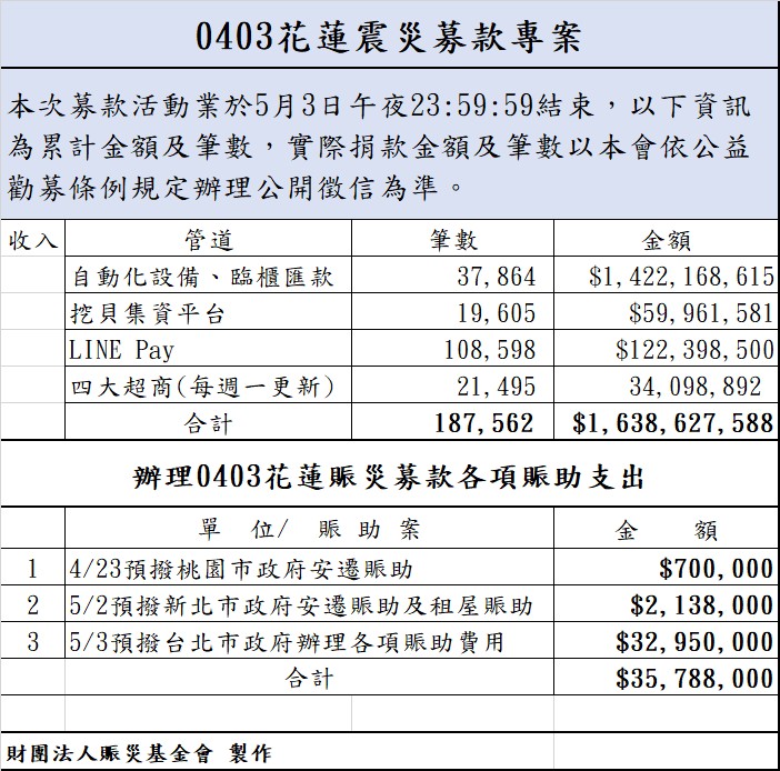 113年5月3日捐款明細(截至23:59)