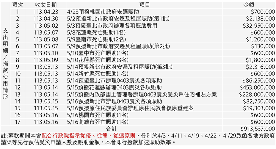 0403震災募款專案 第一次公開徵信
