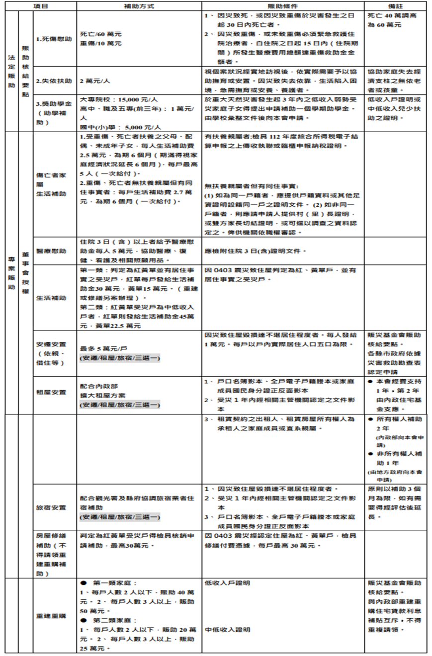 0403震災募款專案 第一次公開徵信